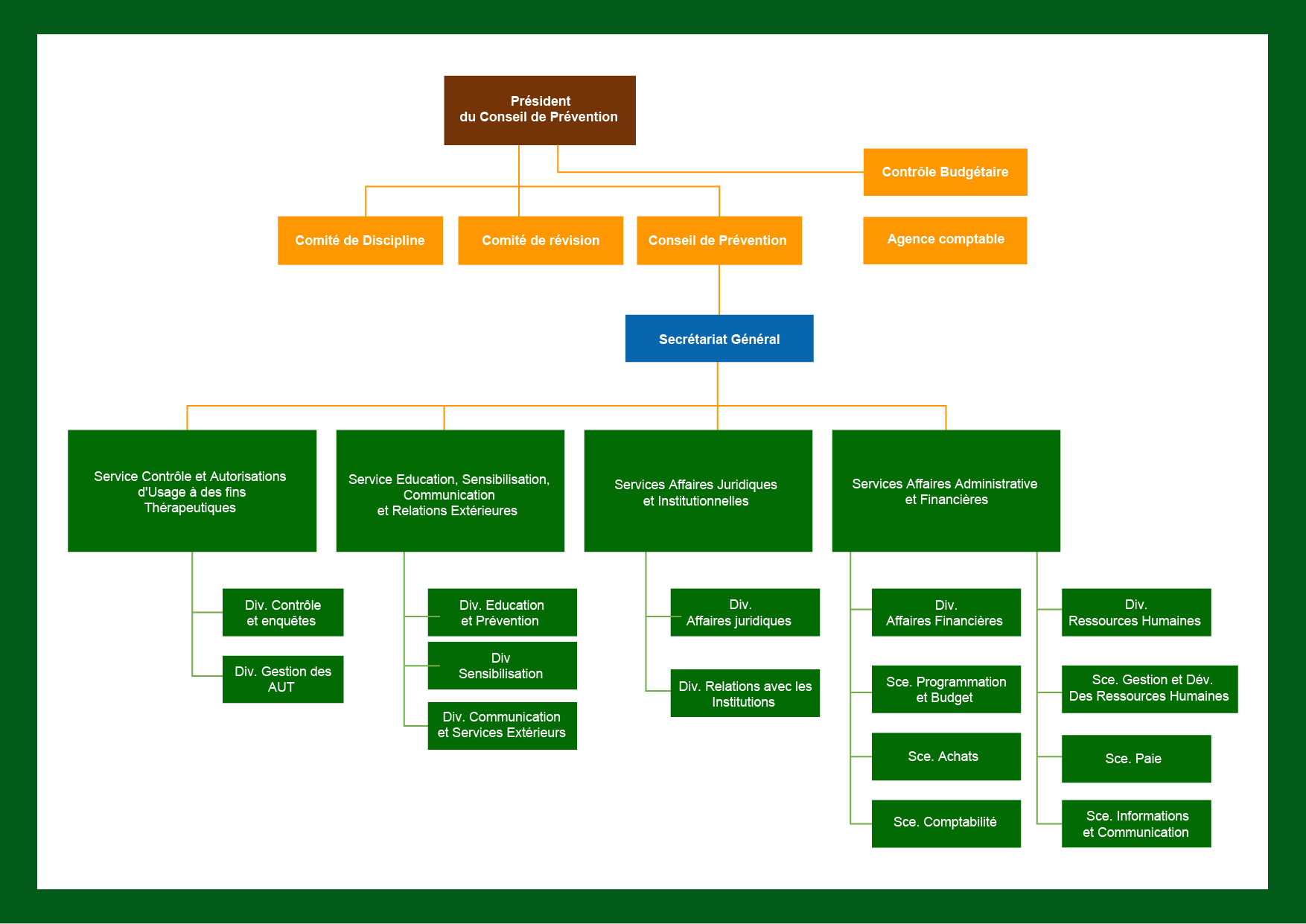 Organigramme ONAD Gabon
